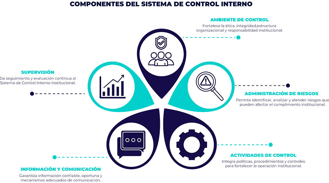COCODI Componentes